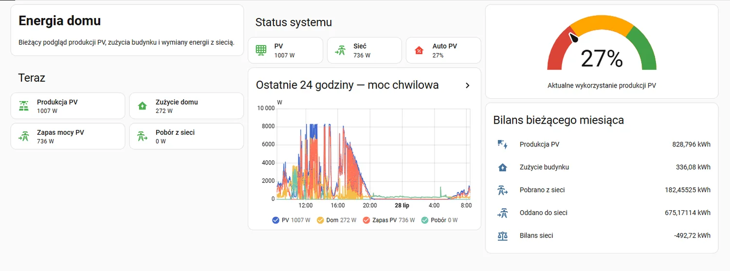 Panel Home Assistant z produkcją fotowoltaiki, zużyciem domu i bilansem energii